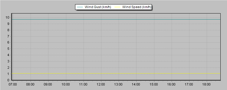 Weather Graphs Weather Graphs